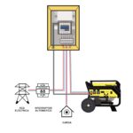 El funcionamiento es totalmente automático gracias a la caja ATS incluida