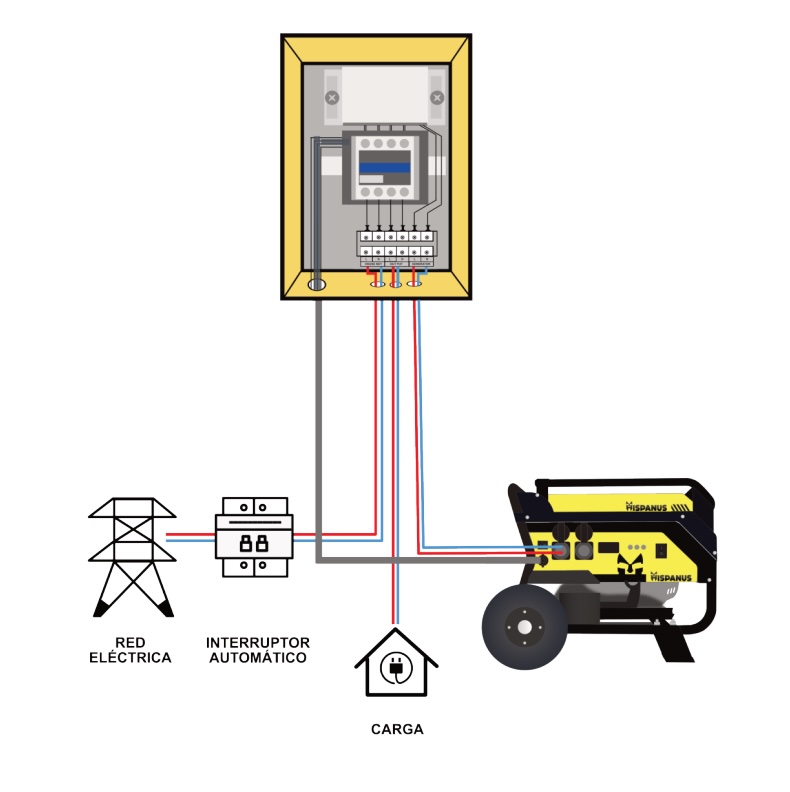 El funcionamiento es totalmente automático gracias a la caja ATS incluida